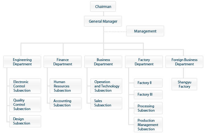 Manufacturing Company Organizational Chart